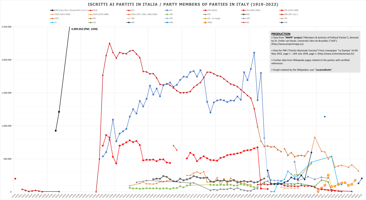Politics of Italy